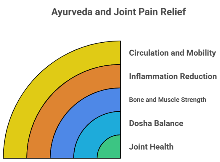 Effective ayurvedic treatments from kottakkal:Tips for soothing joint pain