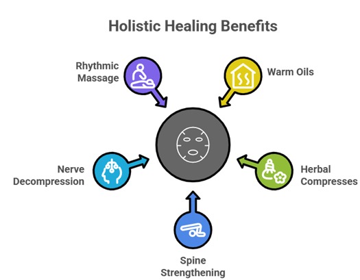 Ayurvedic Back Pain Treatment Erode for Neck & Joint Pain